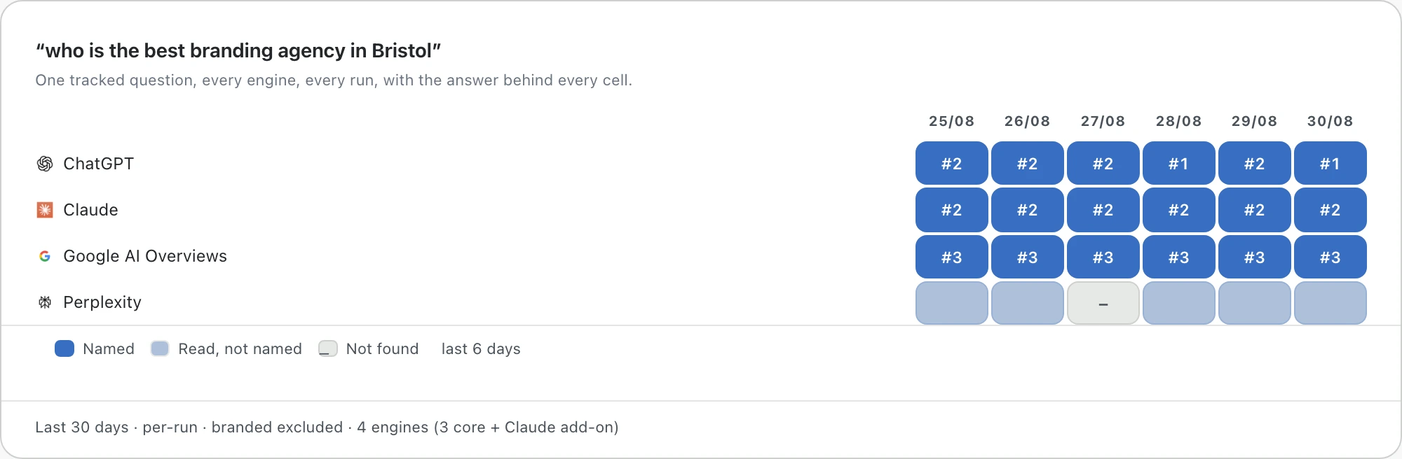 Coverage grid: one tracked question put to ChatGPT, Claude, Google AI Overviews and Perplexity on six consecutive days, each cell showing the position the client was named at.