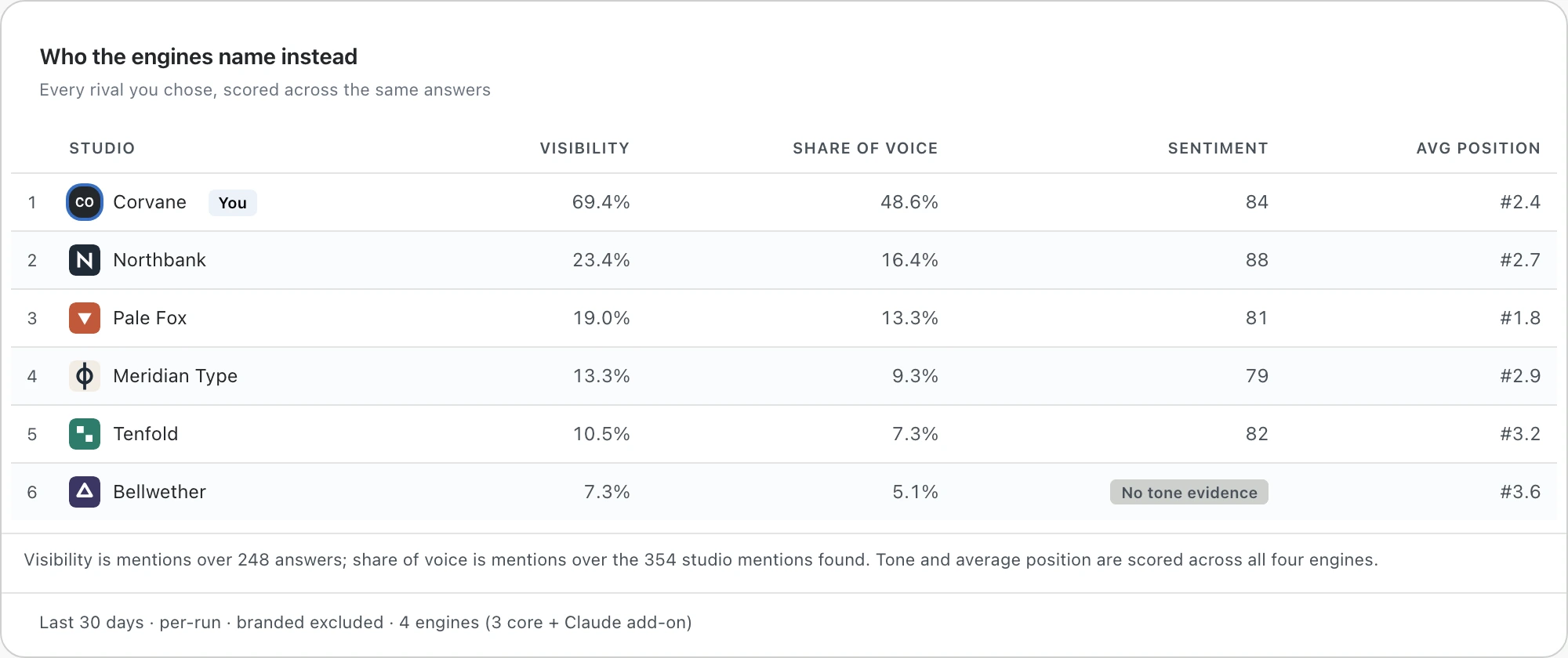 Rival board: six studios ranked by visibility, share of voice, sentiment and average position, the client&rsquo;s row badged &ldquo;You&rdquo;, and a written note where tone could not be sourced.