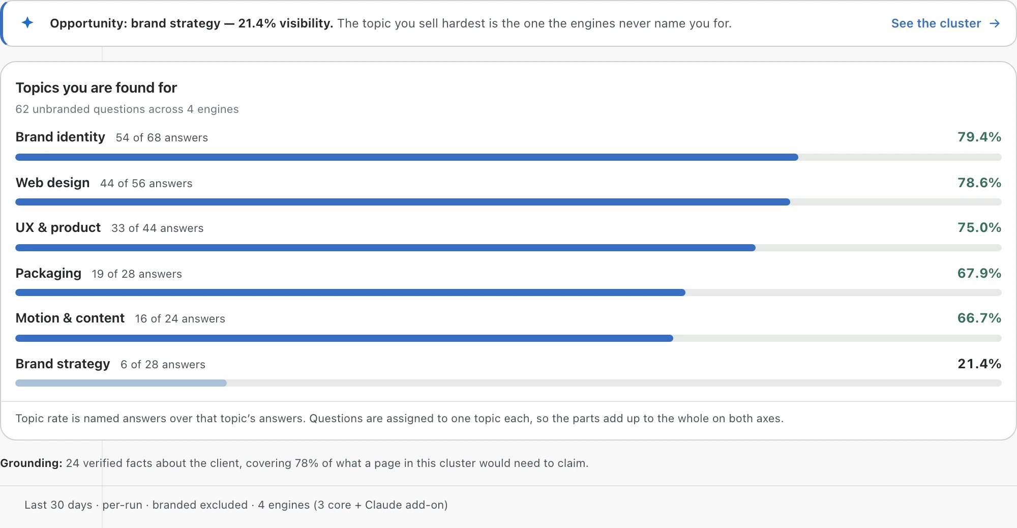 Topic board: six topics with the share of answers each is named in, above a flagged opportunity for brand strategy at 21.4 per cent that links to the cluster written for it.